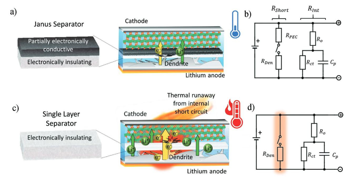 Schematic showing uneven lithium deposition forming dendrites from a lithium-metal anode toward the opposite electrode.