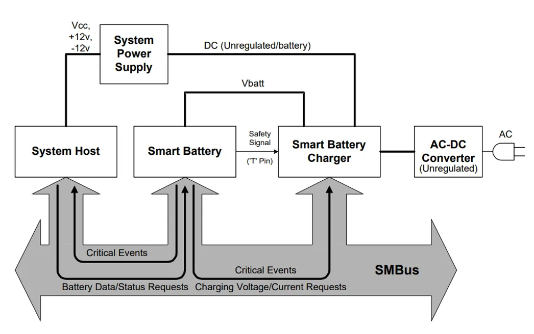 Diagram showing a smart battery moving through charger testing, analytics reporting, maintenance triage, and replacement planning
