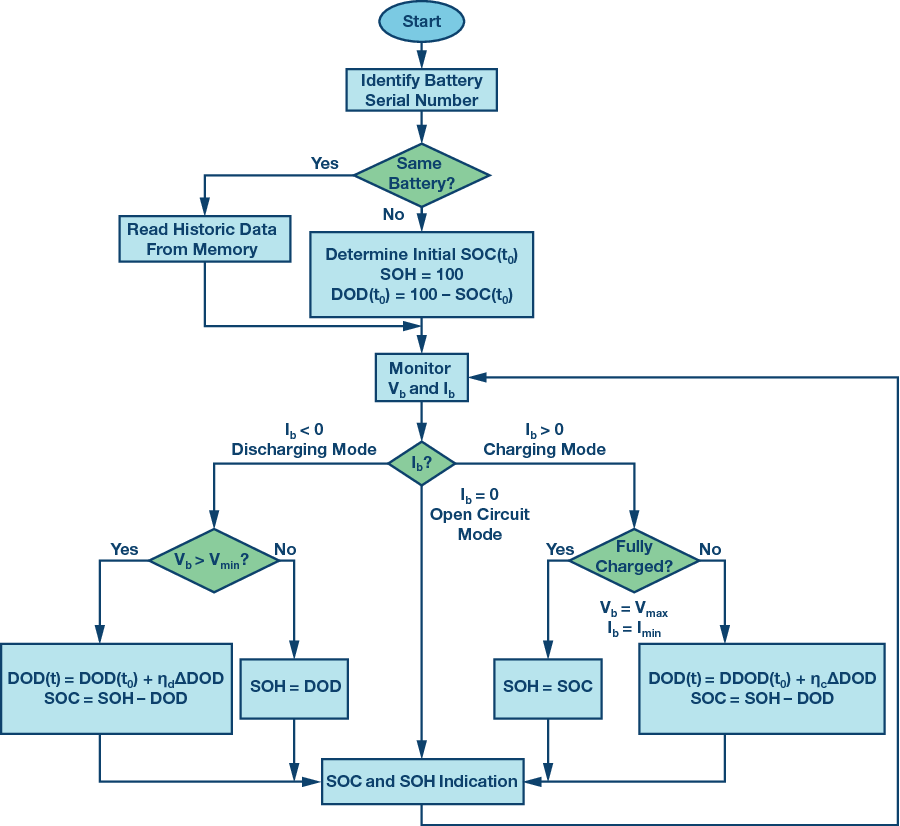 Schematic showing battery health assessment from voltage, current, temperature, resistance, capacity, self-discharge, and cell-balance measurements.