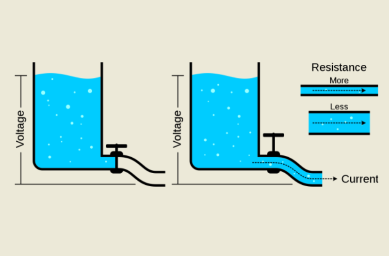 Diagram comparing stored battery capacity with restricted current flow caused by internal resistance