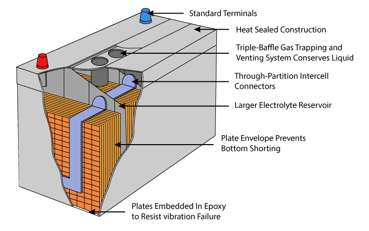 Cross-section of a flooded lead-acid cell showing positive and negative plates, electrolyte, and sediment accumulating below the plates.