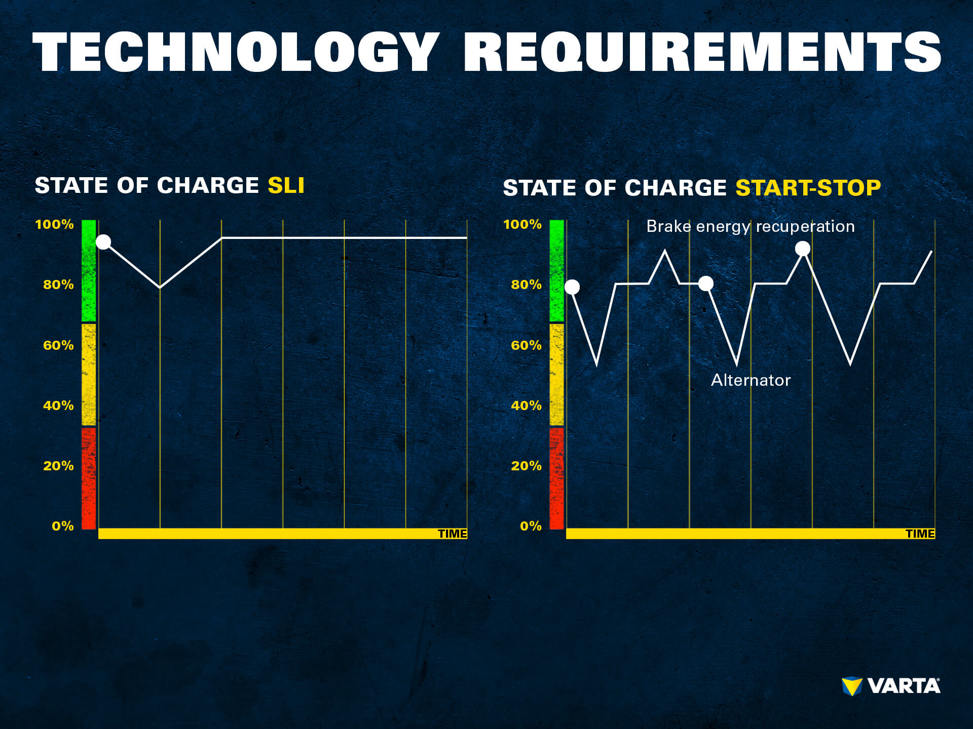 Graph showing starter-battery capacity declining as repeated start-stop micro-cycles accumulate