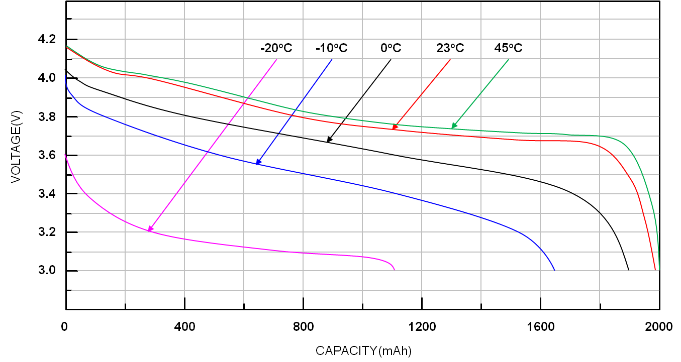 Discharge curves showing lower terminal voltage under higher current and earlier cutoff.