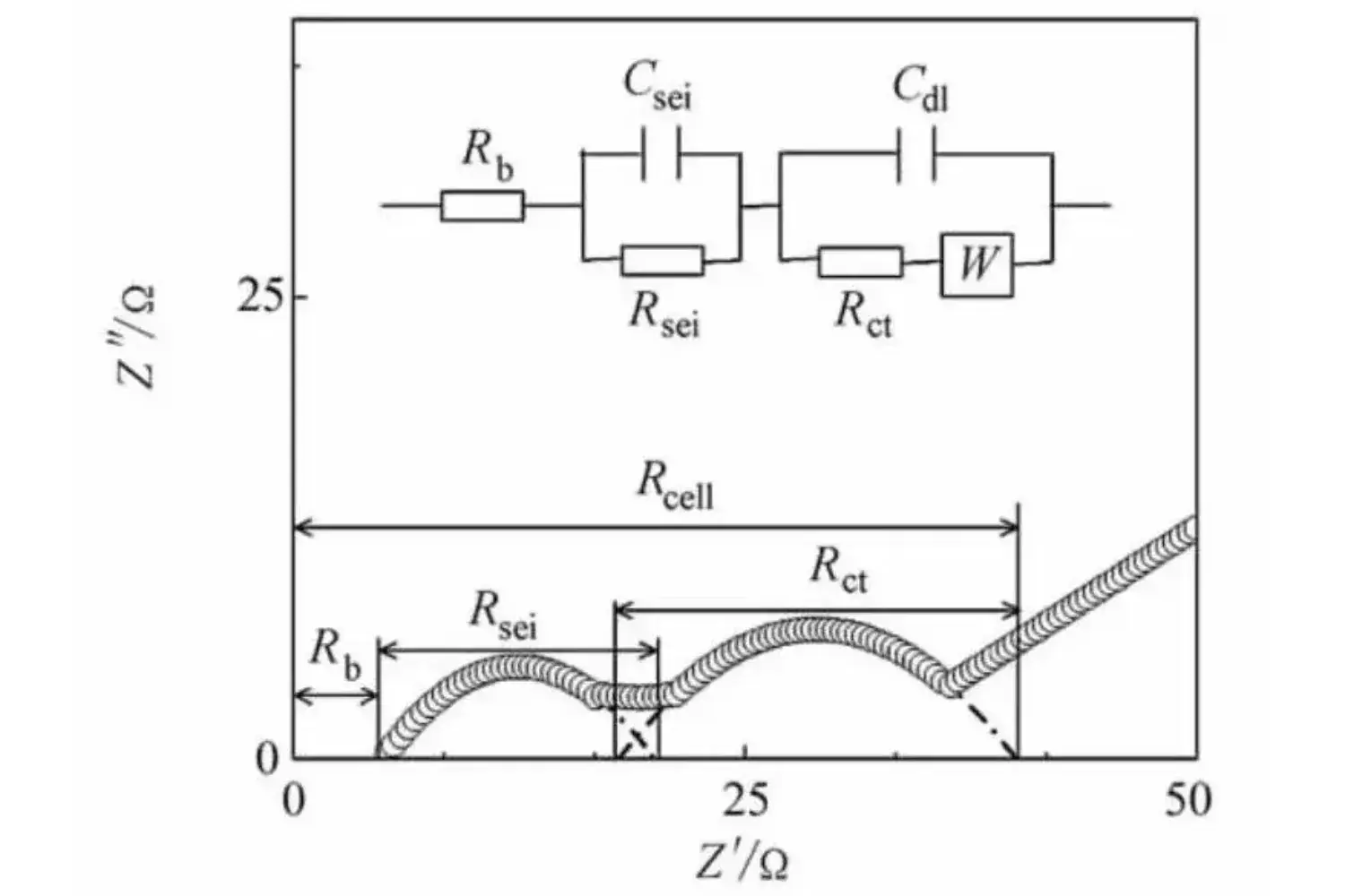 Schematic showing a small AC signal applied to a battery, impedance response measured across frequencies, and the results represented by a Nyquist plot and equivalent circuit model.