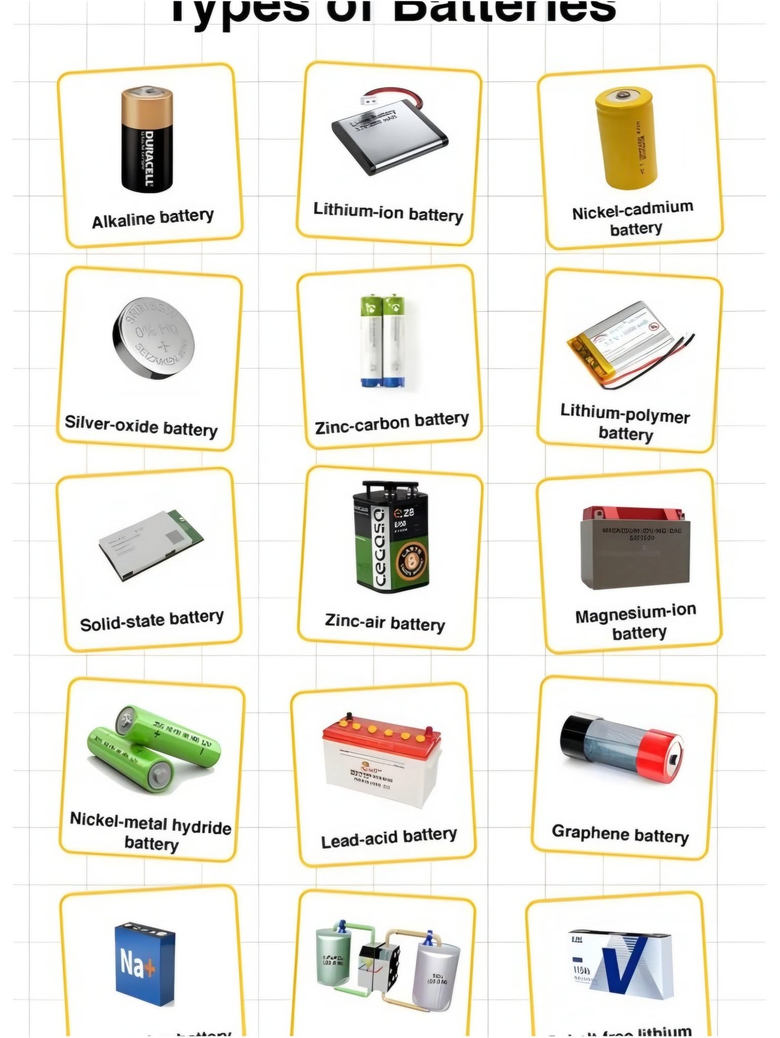 Types of batteries chart showing alkaline, lithium-ion, nickel-cadmium, silver-oxide, zinc-carbon, lithium-polymer, solid-state, zinc-air, magnesium-ion, nickel-metal hydride, lead-acid, and graphene batteries.