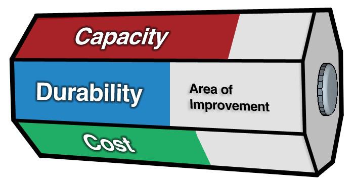 Octagon-style diagram showing eight practical battery requirements: specific energy, specific power, cost, life, safety, operating range, toxicity, and fast charging.