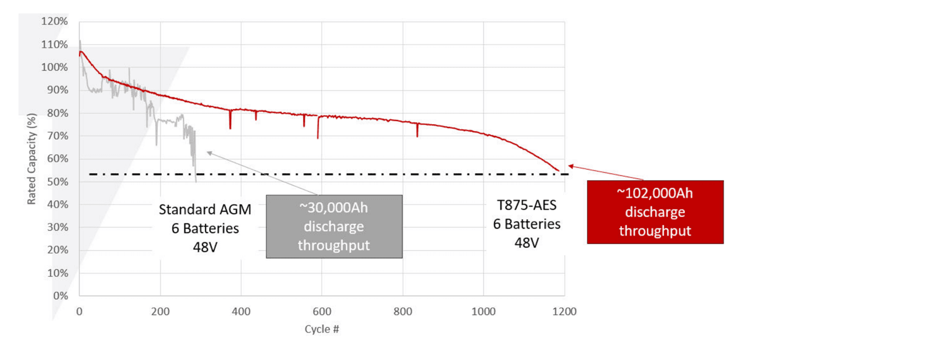 Graph comparing starter-battery capacity decline with relatively stable cold-cranking performance